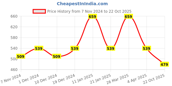myntra.com Rhey Embellished Beads & Stons Chiffon Zari Banarasi Saree rhey Price History Graph from 7 Nov 2024 to 22 Oct 2025