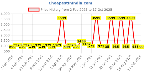 myntra.com Rhey Embellished Saree With Blouse Piece rhey Price History Graph from 2 Feb 2025 to 17 Oct 2025