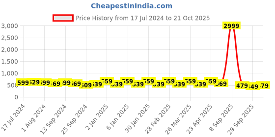 myntra.com Rhey Embellished Zari Banarasi Saree rhey Price History Graph from 17 Jul 2024 to 21 Oct 2025