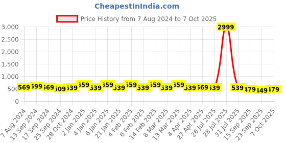 myntra.com Rhey Embellished Zari Banarasi Saree rhey Price History Graph from 7 Aug 2024 to 7 Oct 2025