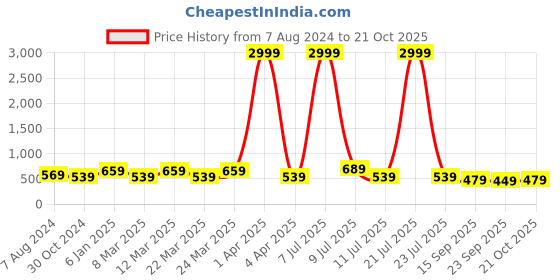 myntra.com Rhey Embellished Zari Banarasi Saree rhey Price History Graph from 7 Aug 2024 to 21 Oct 2025