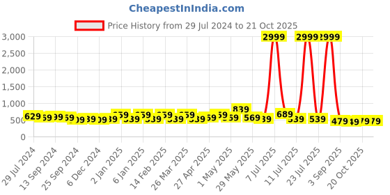 myntra.com Rhey Embellished Zari Banarasi Saree rhey Price History Graph from 29 Jul 2024 to 20 Oct 2025