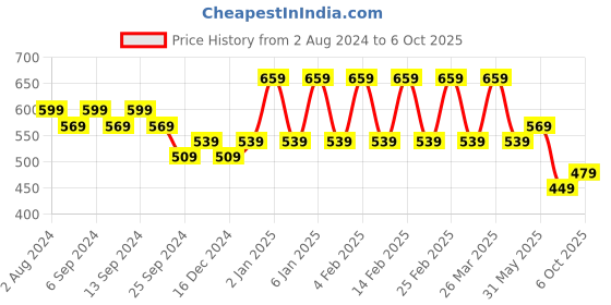 myntra.com Rhey Embellished Zari Banarasi Saree rhey Price History Graph from 2 Aug 2024 to 6 Oct 2025