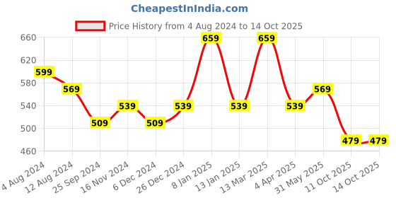 myntra.com Rhey Embellished Zari Banarasi Saree rhey Price History Graph from 4 Aug 2024 to 13 Oct 2025