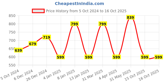 myntra.com Rhey Embellished Zari Banarasi Saree rhey Price History Graph from 5 Oct 2024 to 15 Oct 2025