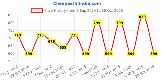 myntra.com Rhey Embellished Zari Banarasi Saree rhey Price History Graph from 7 Sep 2024 to 20 Oct 2025