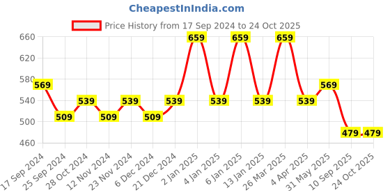 myntra.com Rhey Embellished Zari Banarasi Saree rhey Price History Graph from 17 Sep 2024 to 22 Oct 2025
