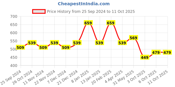myntra.com Rhey Embellished Zari Banarasi Saree rhey Price History Graph from 25 Sep 2024 to 11 Oct 2025