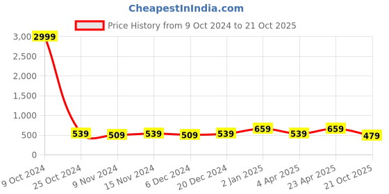 myntra.com Rhey Embellished Zari Banarasi Saree rhey Price History Graph from 9 Oct 2024 to 21 Oct 2025