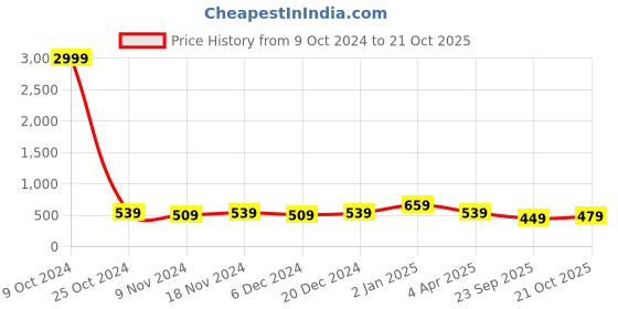 myntra.com Rhey Embellished Zari Banarasi Saree rhey Price History Graph from 9 Oct 2024 to 21 Oct 2025