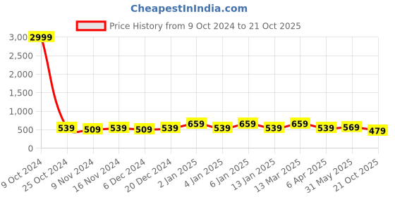 myntra.com Rhey Embellished Zari Banarasi Saree rhey Price History Graph from 9 Oct 2024 to 21 Oct 2025