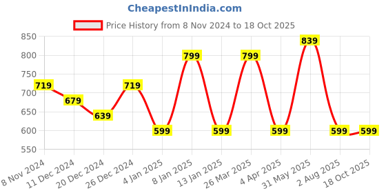 myntra.com Rhey Embellished Zari Banarasi Saree rhey Price History Graph from 8 Nov 2024 to 18 Oct 2025