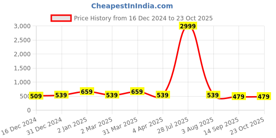 myntra.com Rhey Embellished Zari Banarasi Saree rhey Price History Graph from 16 Dec 2024 to 23 Oct 2025