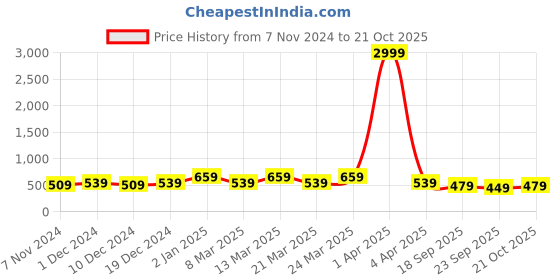 myntra.com Rhey Embellished Zari Banarasi Saree rhey Price History Graph from 7 Nov 2024 to 21 Oct 2025