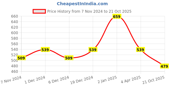 myntra.com Rhey Embellished Zari Banarasi Saree rhey Price History Graph from 7 Nov 2024 to 21 Oct 2025