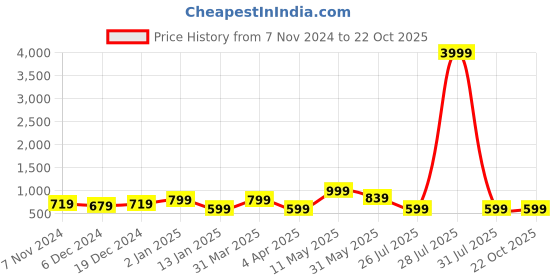 myntra.com Rhey Embellished Zari Banarasi Saree rhey Price History Graph from 7 Nov 2024 to 22 Oct 2025