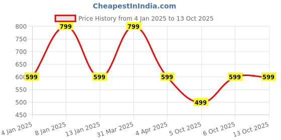 myntra.com Rhey Embellished Zari Banarasi Saree rhey Price History Graph from 4 Jan 2025 to 13 Oct 2025