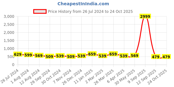 myntra.com Rhey Embellished Zari Saree rhey Price History Graph from 26 Jul 2024 to 24 Oct 2025