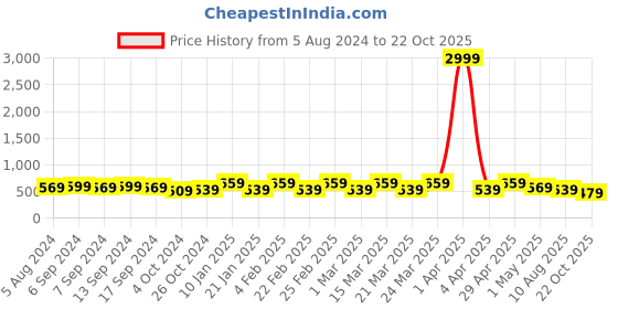 myntra.com Rhey Embellished Zari Saree rhey Price History Graph from 5 Aug 2024 to 22 Oct 2025