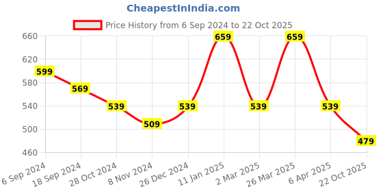 myntra.com Rhey Embellished Zari Saree rhey Price History Graph from 6 Sep 2024 to 22 Oct 2025