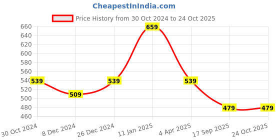 myntra.com Rhey Embellished Zari Saree rhey Price History Graph from 30 Oct 2024 to 24 Oct 2025