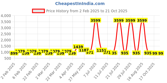 myntra.com Rhey Embroidered Saree With Blouse Piece rhey Price History Graph from 2 Feb 2025 to 17 Oct 2025