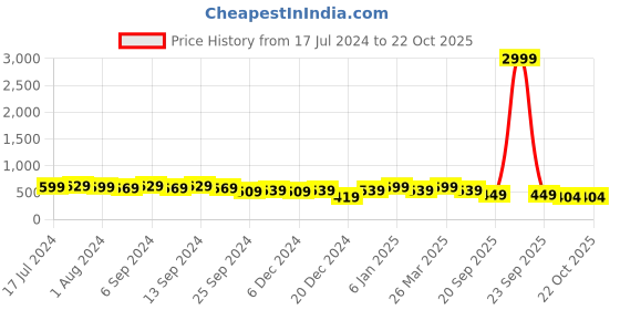 myntra.com Rhey Ethnic Motif Printed Saree rhey Price History Graph from 17 Jul 2024 to 22 Oct 2025
