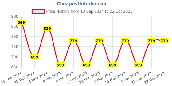 myntra.com Rhey Ethnic Motif Woven Design Saree rhey Price History Graph from 13 Sep 2024 to 21 Oct 2025