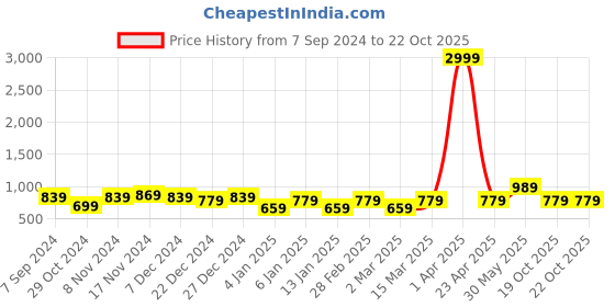 myntra.com Rhey Ethnic Motif Woven Design Saree rhey Price History Graph from 7 Sep 2024 to 21 Oct 2025