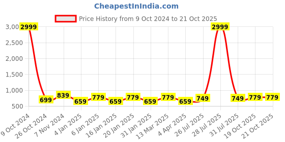 myntra.com Rhey Ethnic Motif Woven Design Saree rhey Price History Graph from 9 Oct 2024 to 20 Oct 2025
