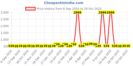 myntra.com Rhey Ethnic Motifs Embellished Zari Saree rhey Price History Graph from 6 Sep 2024 to 28 Oct 2025