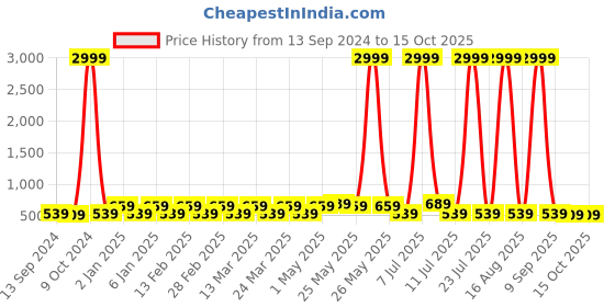 myntra.com Rhey Ethnic Motifs Embellished Zari Saree rhey Price History Graph from 13 Sep 2024 to 15 Oct 2025
