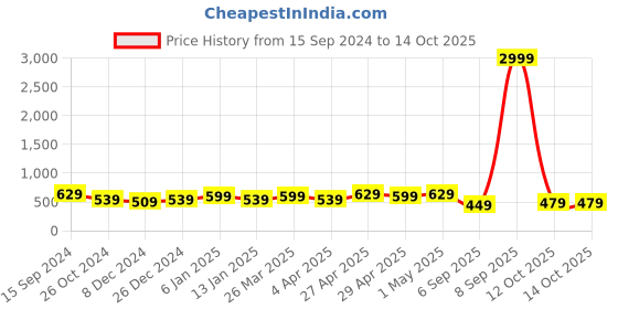 myntra.com Rhey Ethnic Motifs Foil Printed Chiffon Saree rhey Price History Graph from 15 Sep 2024 to 14 Oct 2025