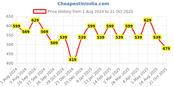 myntra.com Rhey Ethnic Motifs Foil Printed Zari Chiffon Banarasi Saree rhey Price History Graph from 1 Aug 2024 to 21 Oct 2025