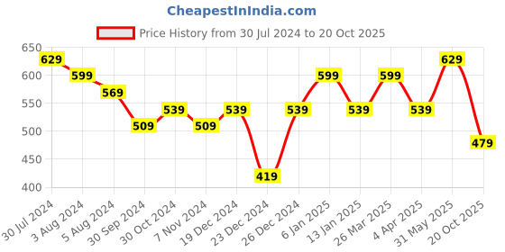 myntra.com Rhey Ethnic Motifs Foil Printed Zari Chiffon Banarasi Saree rhey Price History Graph from 30 Jul 2024 to 20 Oct 2025