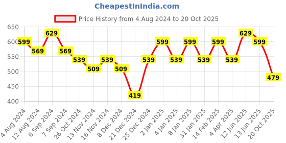 myntra.com Rhey Ethnic Motifs Foil Printed Zari Chiffon Banarasi Saree rhey Price History Graph from 4 Aug 2024 to 20 Oct 2025