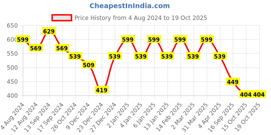 myntra.com Rhey Ethnic Motifs Foil Printed Zari Chiffon Banarasi Saree rhey Price History Graph from 4 Aug 2024 to 19 Oct 2025