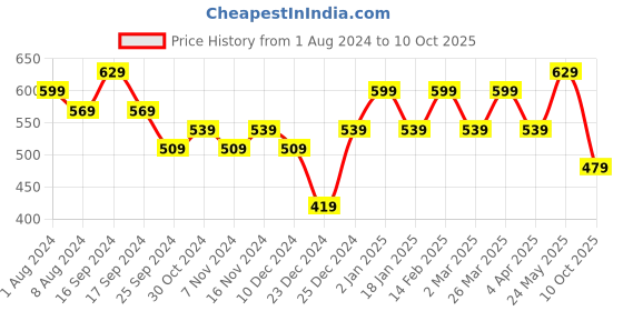 myntra.com Rhey Ethnic Motifs Foil Printed Zari Chiffon Banarasi Saree rhey Price History Graph from 1 Aug 2024 to 10 Oct 2025