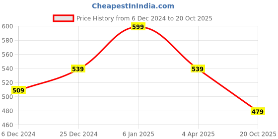 myntra.com Rhey Ethnic Motifs Foil Printed Zari Chiffon Banarasi Saree rhey Price History Graph from 6 Dec 2024 to 20 Oct 2025