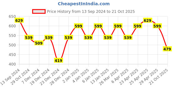 myntra.com Rhey Ethnic Motifs Foil Printed Zari Chiffon Banarasi Saree rhey Price History Graph from 13 Sep 2024 to 21 Oct 2025
