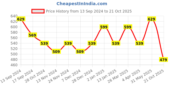 myntra.com Rhey Ethnic Motifs Foil Printed Zari Chiffon Banarasi Saree rhey Price History Graph from 13 Sep 2024 to 21 Oct 2025