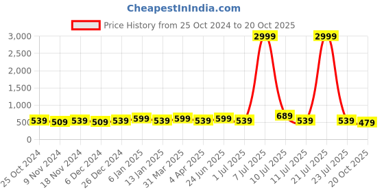 myntra.com Rhey Ethnic Motifs Foil Printed Zari Chiffon Banarasi Saree rhey Price History Graph from 25 Oct 2024 to 20 Oct 2025