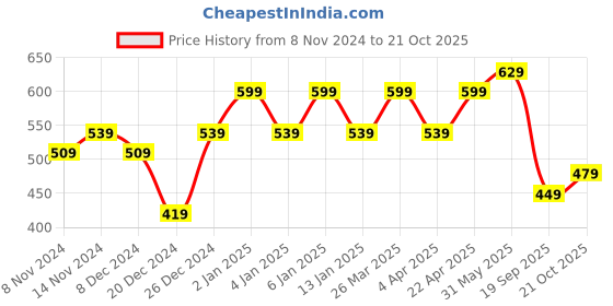 myntra.com Rhey Ethnic Motifs Foil Printed Zari Chiffon Banarasi Saree rhey Price History Graph from 8 Nov 2024 to 21 Oct 2025