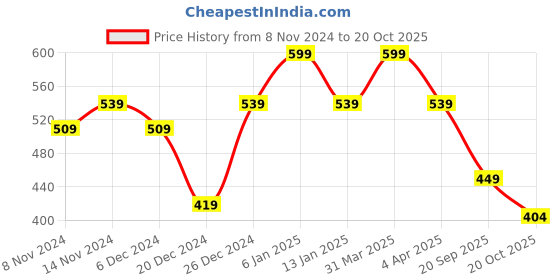 myntra.com Rhey Ethnic Motifs Foil Printed Zari Chiffon Banarasi Saree rhey Price History Graph from 8 Nov 2024 to 20 Oct 2025