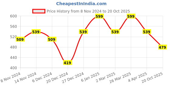 myntra.com Rhey Ethnic Motifs Foil Printed Zari Chiffon Banarasi Saree rhey Price History Graph from 8 Nov 2024 to 20 Oct 2025