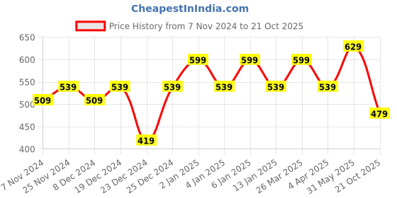 myntra.com Rhey Ethnic Motifs Foil Printed Zari Chiffon Banarasi Saree rhey Price History Graph from 7 Nov 2024 to 21 Oct 2025