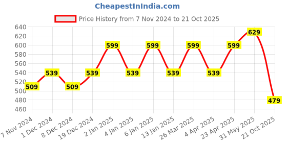 myntra.com Rhey Ethnic Motifs Foil Printed Zari Chiffon Banarasi Saree rhey Price History Graph from 7 Nov 2024 to 21 Oct 2025
