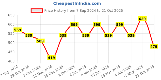 myntra.com Rhey Ethnic Motifs Foil Printed Zari Chiffon Saree rhey Price History Graph from 7 Sep 2024 to 21 Oct 2025