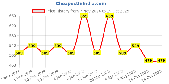 myntra.com Rhey Ethnic Motifs Poly Chiffon Saree rhey Price History Graph from 7 Nov 2024 to 18 Oct 2025