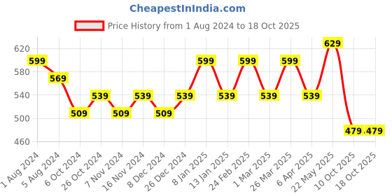myntra.com Rhey Ethnic Motifs Printed Chiffon Saree rhey Price History Graph from 1 Aug 2024 to 18 Oct 2025